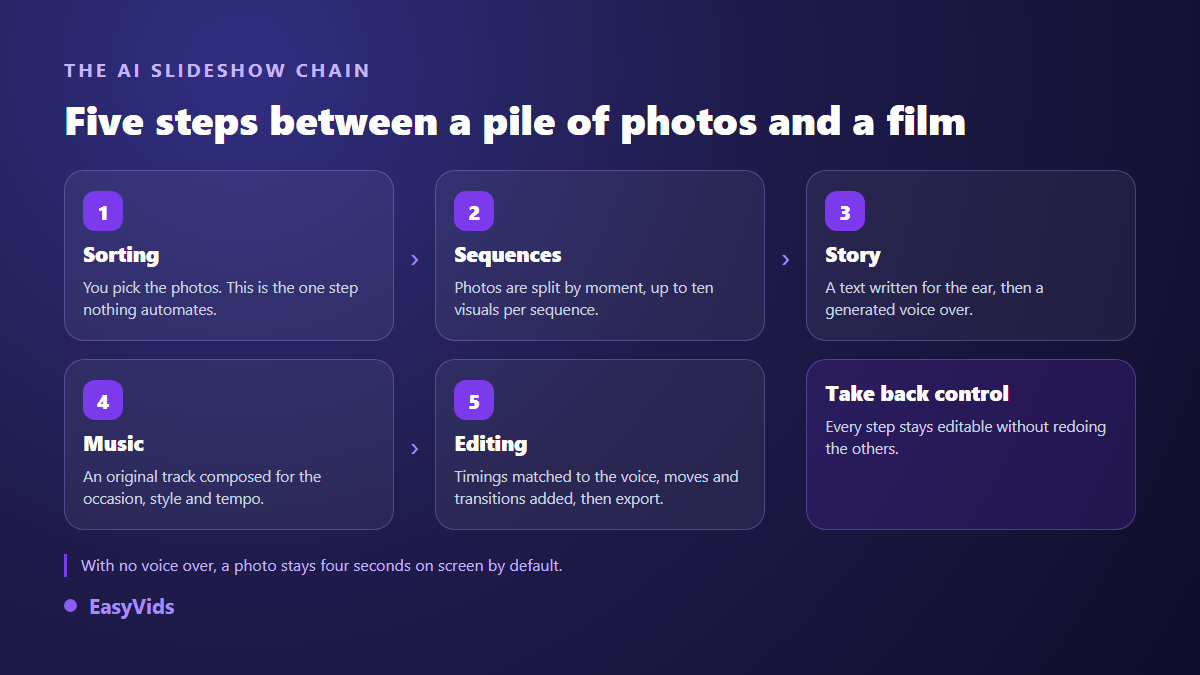 The five steps of an AI slideshow: sorting photos, sequences, narration, music, automatic editing