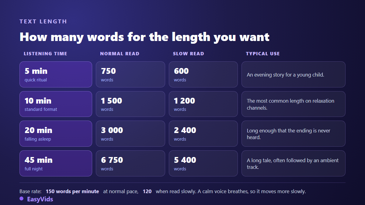 Word counts needed for a 5, 10, 20 and 45 minute bedtime story at normal and slow reading pace