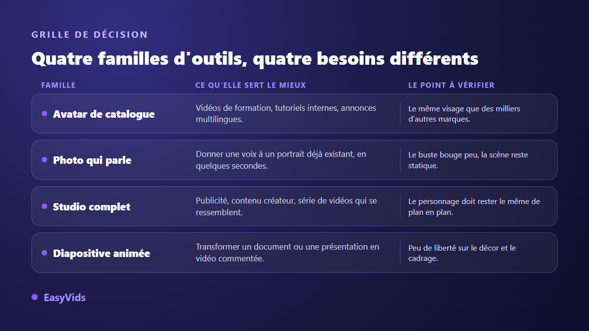 Grille de décision entre quatre familles d'outils d'avatar IA : avatar de catalogue, photo qui parle, studio complet et diapositive animée