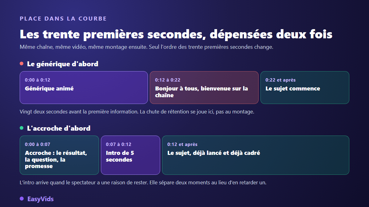 Deux façons d'organiser les trente premières secondes d'une vidéo YouTube : générique animé en premier, ou accroche puis intro courte
