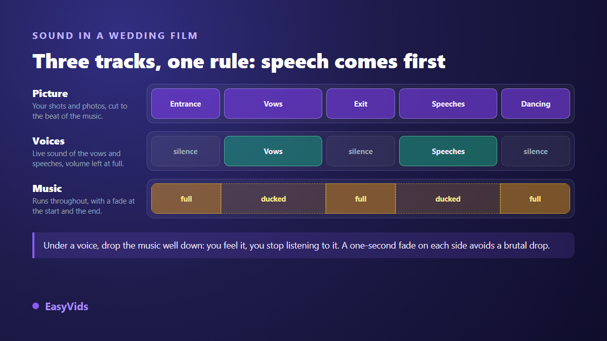 Three audio tracks in a wedding edit: pictures, spoken voices, and music lowered under the speech