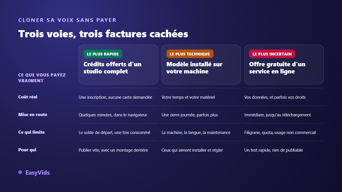 Comparaison des trois voies pour cloner sa voix gratuitement : crédits offerts, modèle installé en local, offre gratuite en ligne