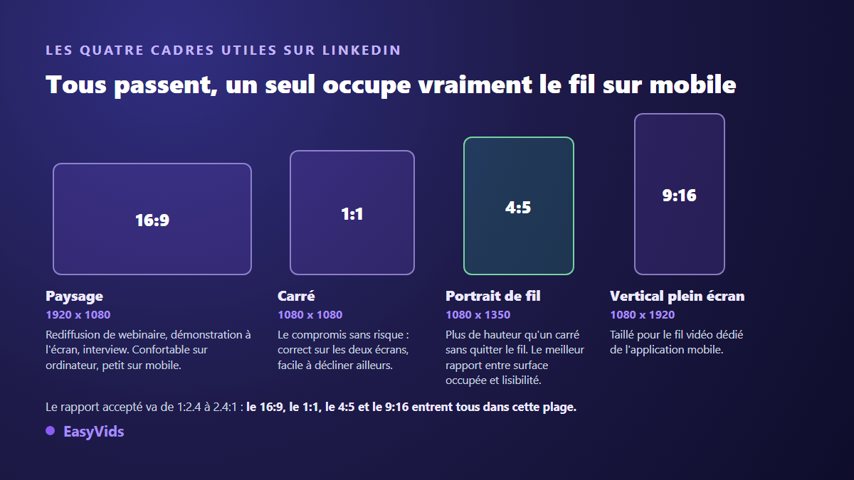 Comparaison des formats vidéo LinkedIn 16:9, 1:1, 4:5 et 9:16 avec leurs définitions en pixels