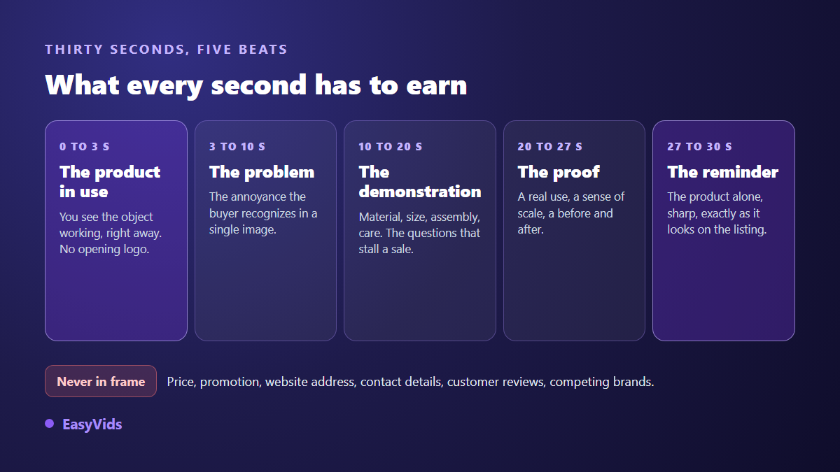 Thirty second Amazon product video structure in five beats: product in use, problem, demonstration, proof and final product shot