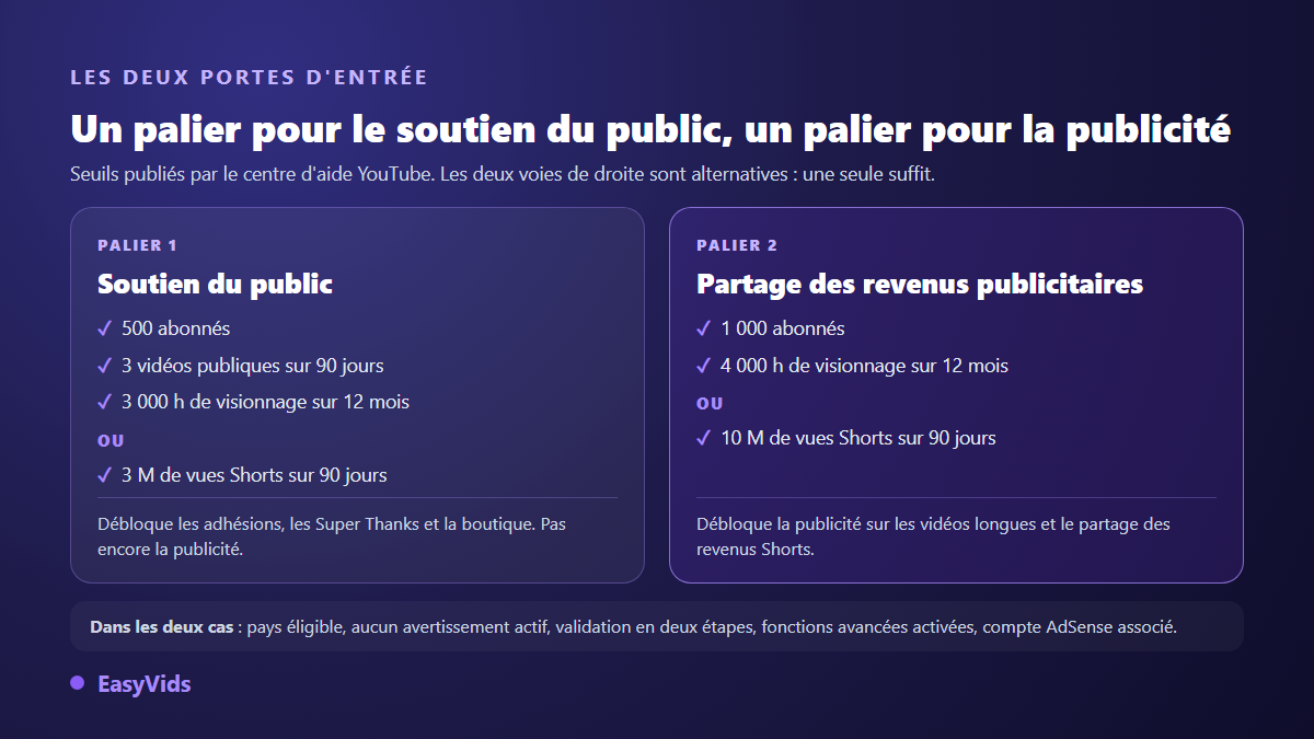 Les deux paliers du programme partenaire YouTube : 500 abonnés pour le soutien du public, 1 000 abonnés et 4 000 heures de visionnage pour la publicité