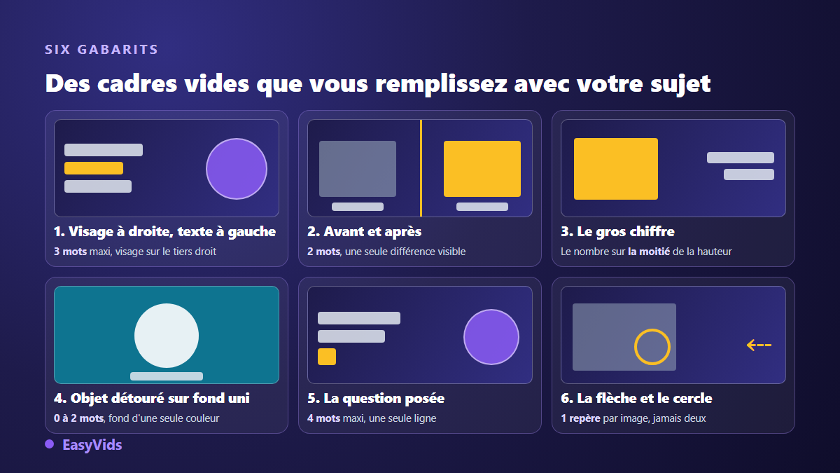 Six gabarits de miniature YouTube représentés en blocs abstraits : visage à droite, avant et après, gros chiffre, objet détouré, question posée, flèche et cercle