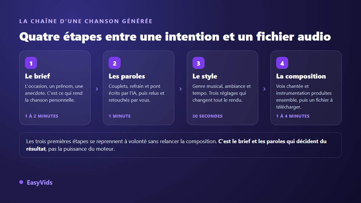 Les quatre étapes pour créer une chanson avec l'IA : le brief, les paroles, le style musical et la composition