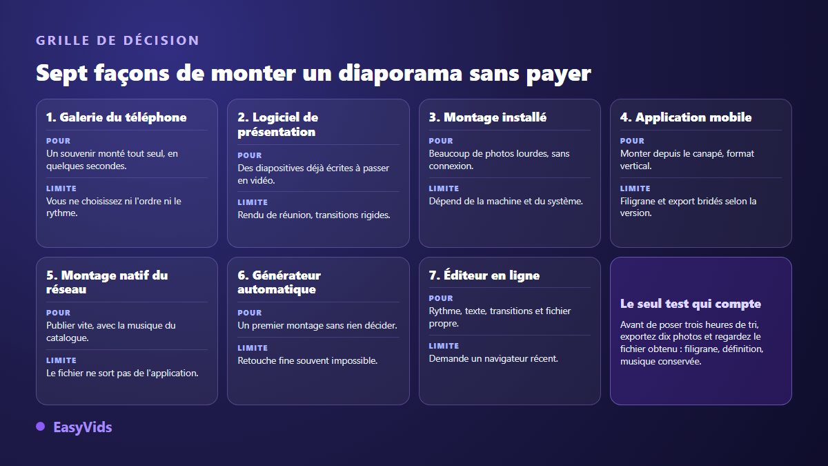 Grille de décision comparant sept solutions pour créer un diaporama gratuit en ligne, avec leur usage idéal et leur limite