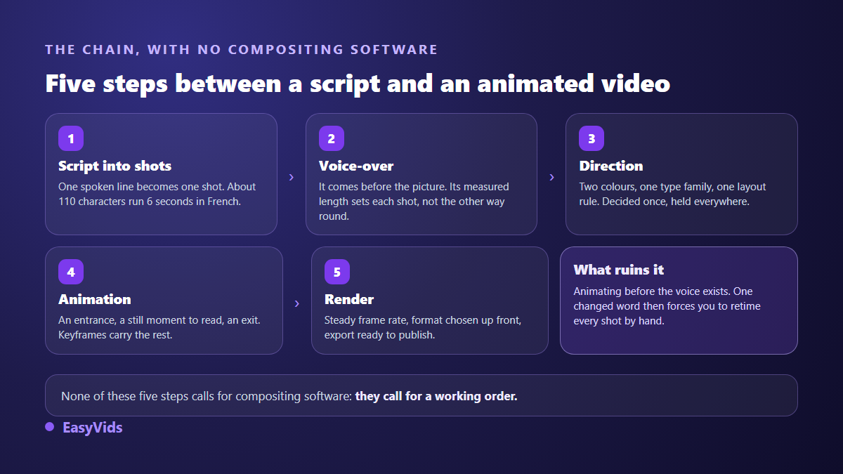 The five steps of motion graphics without compositing software: script into shots, voice over, art direction, animation, render