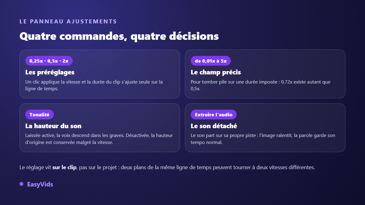 Les quatre commandes de vitesse d'un éditeur vidéo en ligne : préréglages, champ précis, tonalité du son et extraction de l'audio