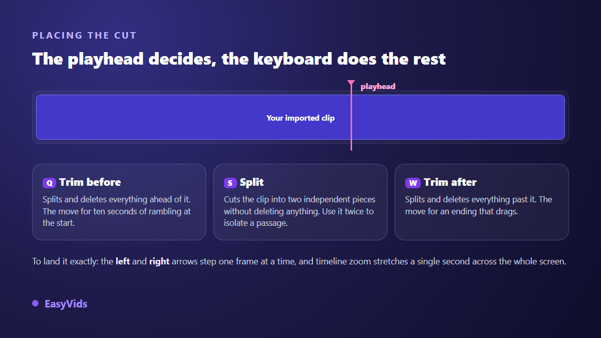 Placing the playhead then trimming a video with the Q, S and W keyboard shortcuts