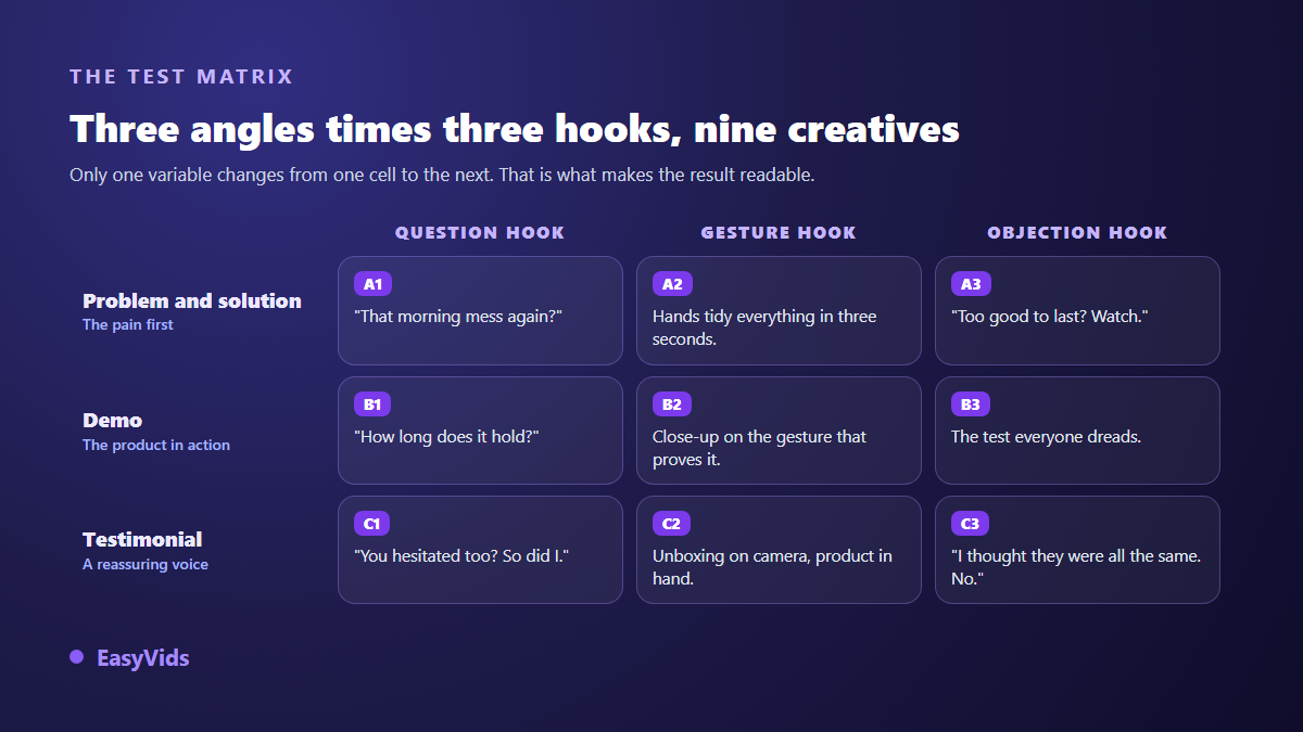 AI ad creative testing matrix: three selling angles crossed with three hooks to give nine product ad variations