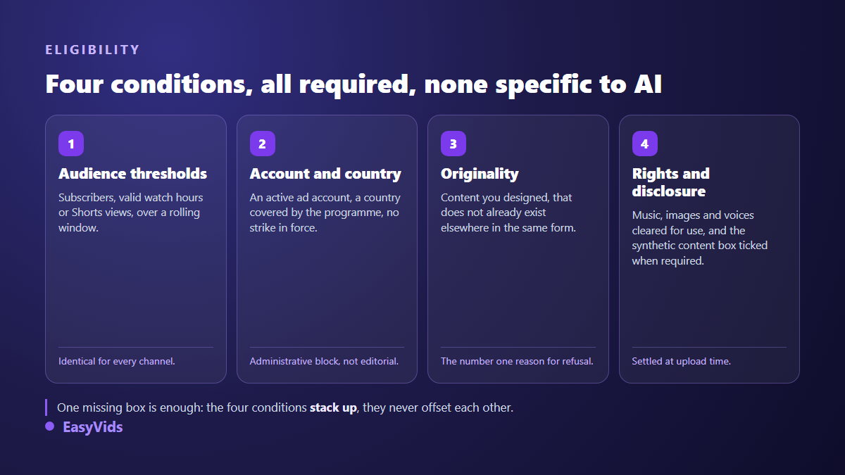 The four cumulative conditions for monetizing a YouTube channel built with AI content