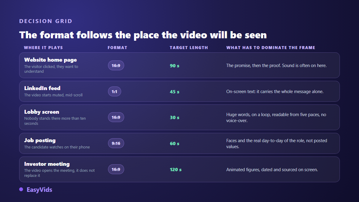 Decision grid for the format of an animated company video by place of publication: website, professional feed, trade show, recruitment, investors