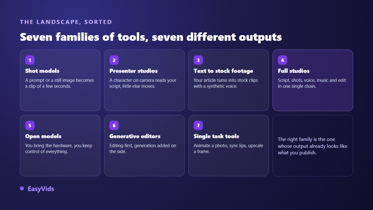 The seven families of Runway alternatives for AI video generation and the output each one delivers
