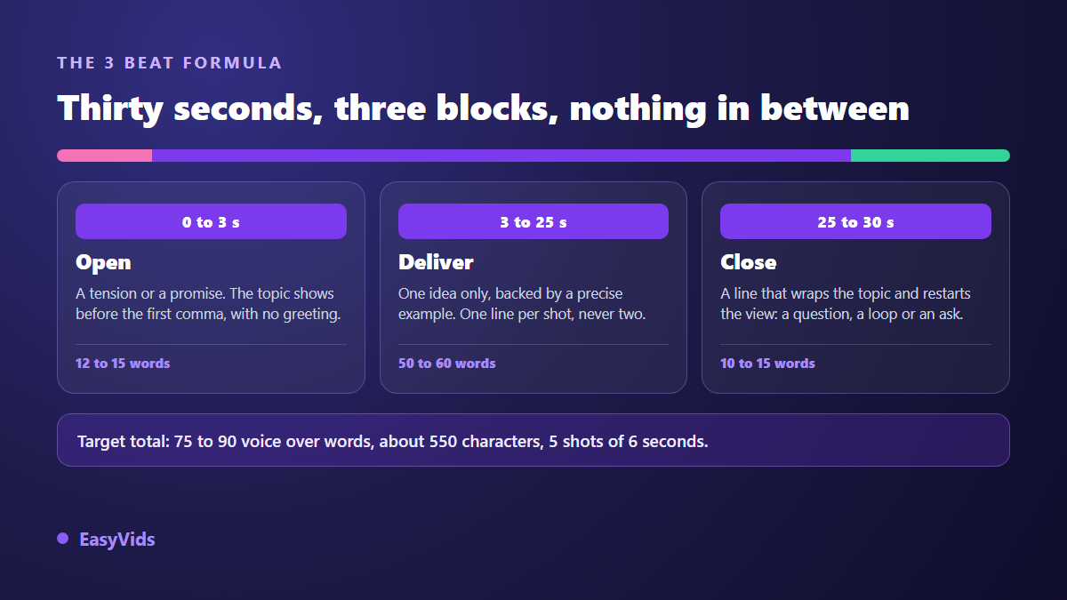 The three part TikTok script formula: opening from 0 to 3 seconds, delivery from 3 to 25 seconds, exit from 25 to 30 seconds