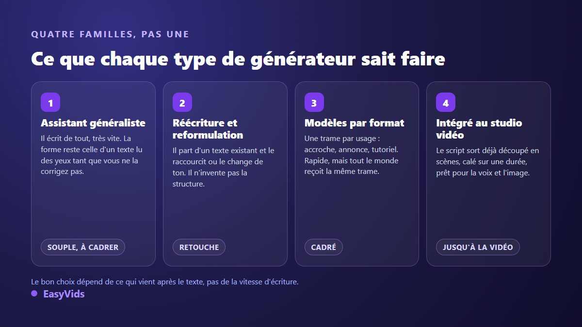 Les quatre familles de générateurs de script IA : assistant généraliste, outil de réécriture, modèles par format, générateur intégré à un studio vidéo