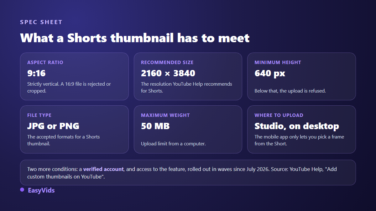 Spec sheet for a YouTube Shorts thumbnail: 9:16 ratio, 2160 by 3840 pixels, 640 pixels minimum height, JPG or PNG, 50 MB maximum