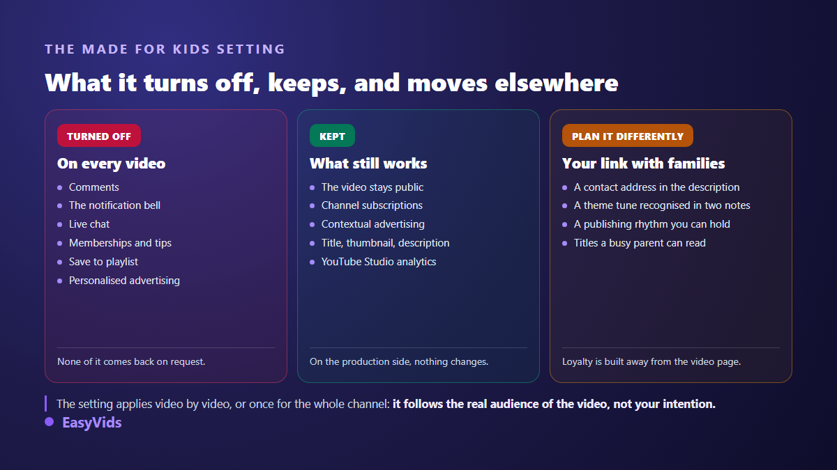 What the made for kids setting disables on a YouTube video, what it keeps, and what a creator has to plan differently