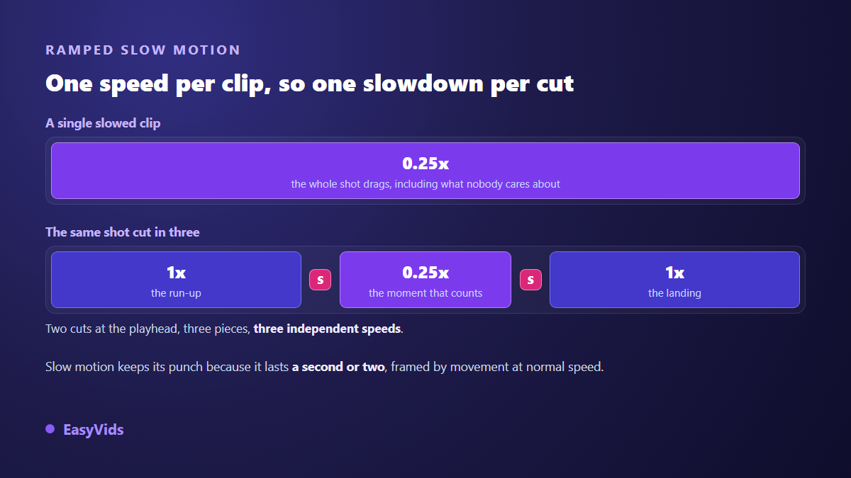 Speed ramp on a timeline: one clip split into three parts running at 1x, 0.25x and 1x