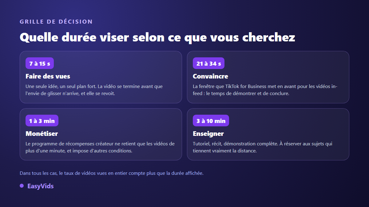 Grille de décision des durées de vidéo TikTok selon l'objectif : vues, conversion, monétisation ou tutoriel