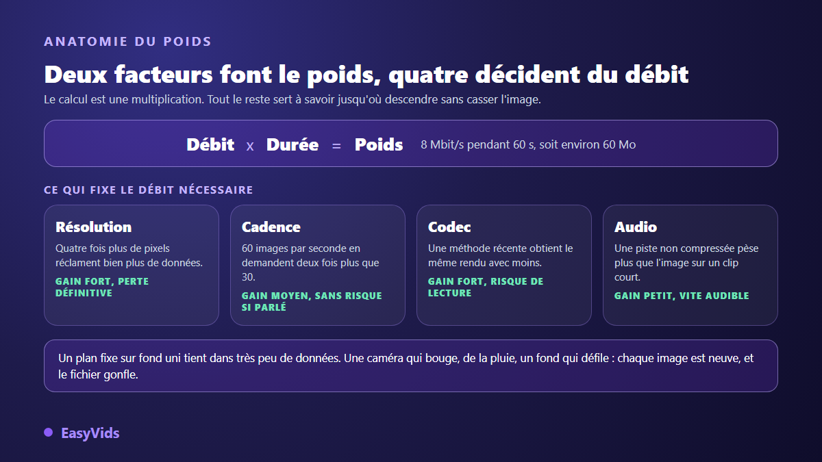 Anatomie du poids d'un fichier vidéo : le débit multiplié par la durée, et les quatre réglages qui fixent le débit nécessaire