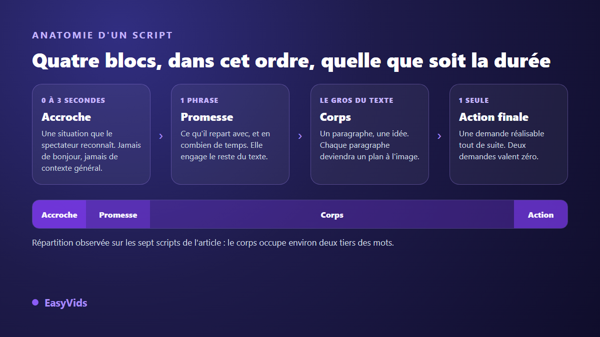 Anatomie d'un script vidéo : accroche, promesse, corps découpé en idées et appel à l'action unique