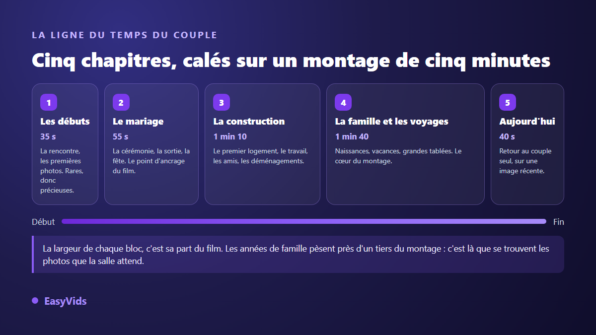 Structure d'une vidéo d'anniversaire de mariage en cinq chapitres chronologiques avec la part de chacun dans le montage