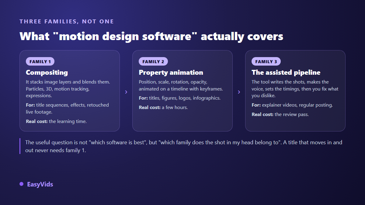 Three families of motion graphics software compared: compositing, property animation and AI assisted production chain