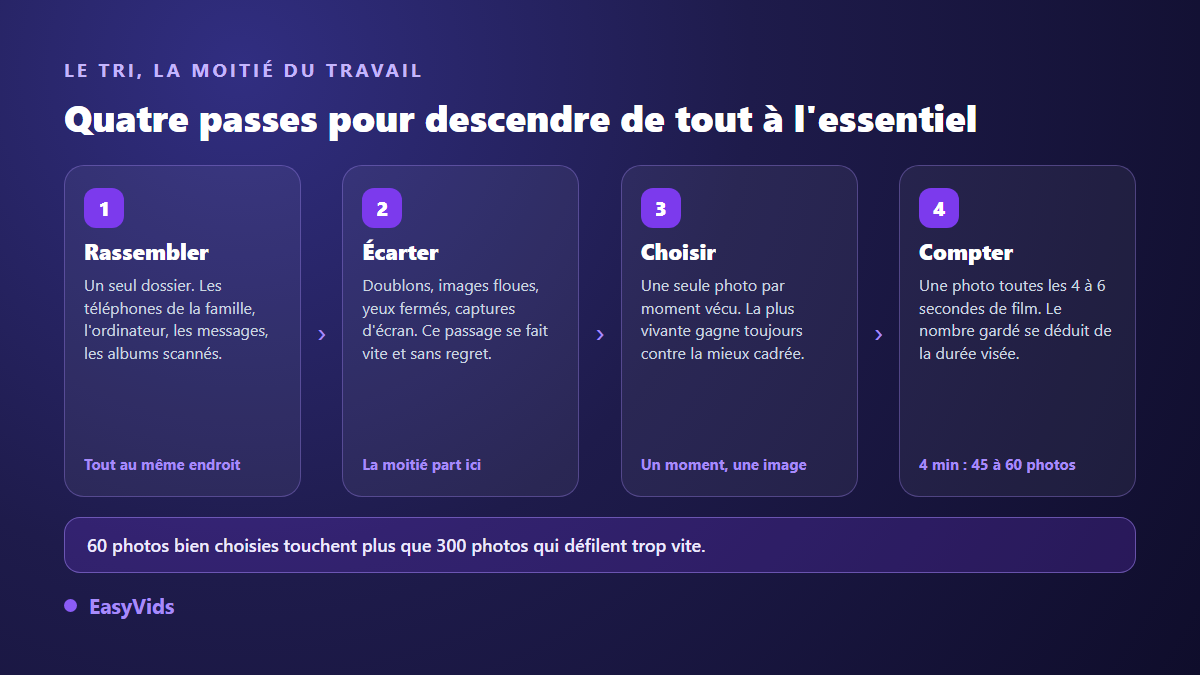 Les quatre passes du tri des photos pour un montage souvenir : rassembler, écarter, choisir, compter