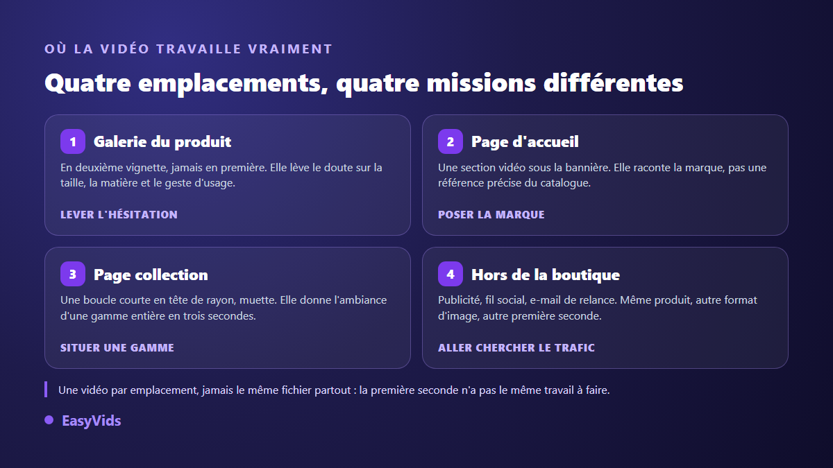 Les quatre emplacements d'une vidéo dans une boutique Shopify : galerie produit, page d'accueil, page collection et diffusion externe