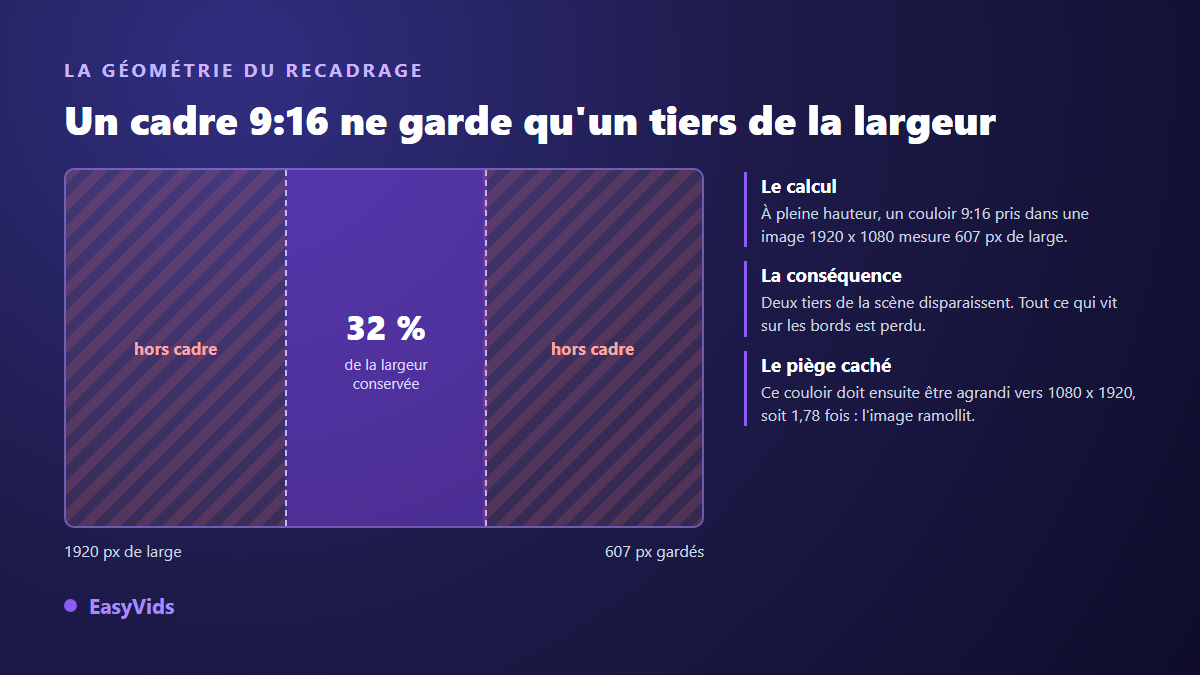 Schéma du couloir 9:16 découpé dans une image 16:9 : 32 % de la largeur conservée, deux tiers hors cadre