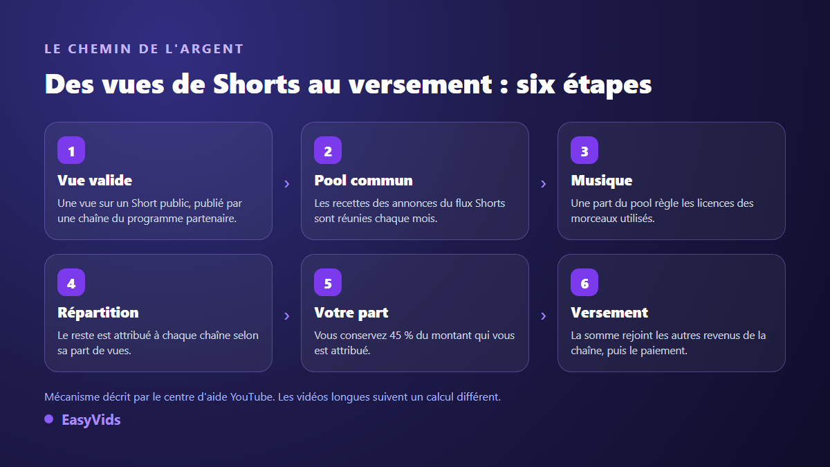 Le chemin des revenus d'un Short : vue valide, pot commun, licences musicales, répartition, part du créateur, versement