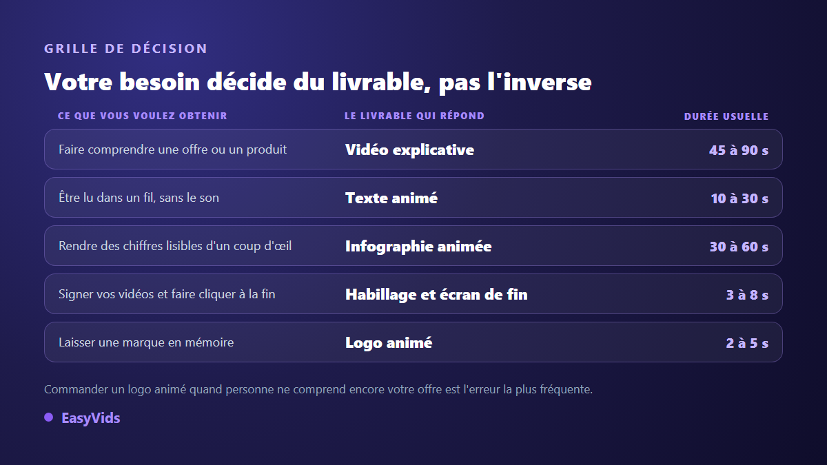 Grille de décision du motion design : vidéo explicative, texte animé, infographie animée, habillage et logo animé selon le besoin et la durée