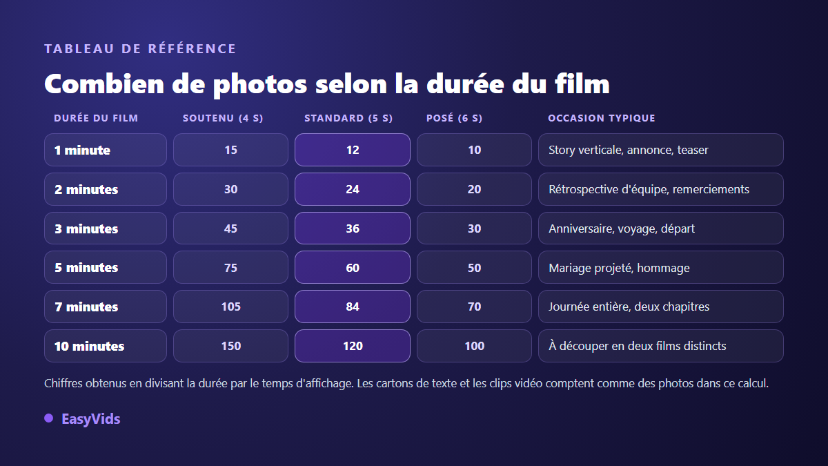 Tableau du nombre de photos d'un diaporama selon la durée du film et le rythme d'affichage, de une à dix minutes