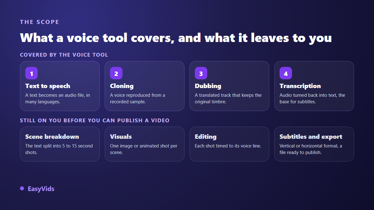 Scope of an AI voice tool: text to speech, cloning, dubbing and transcription covered, while scene splitting, visuals, editing and captions remain to be done