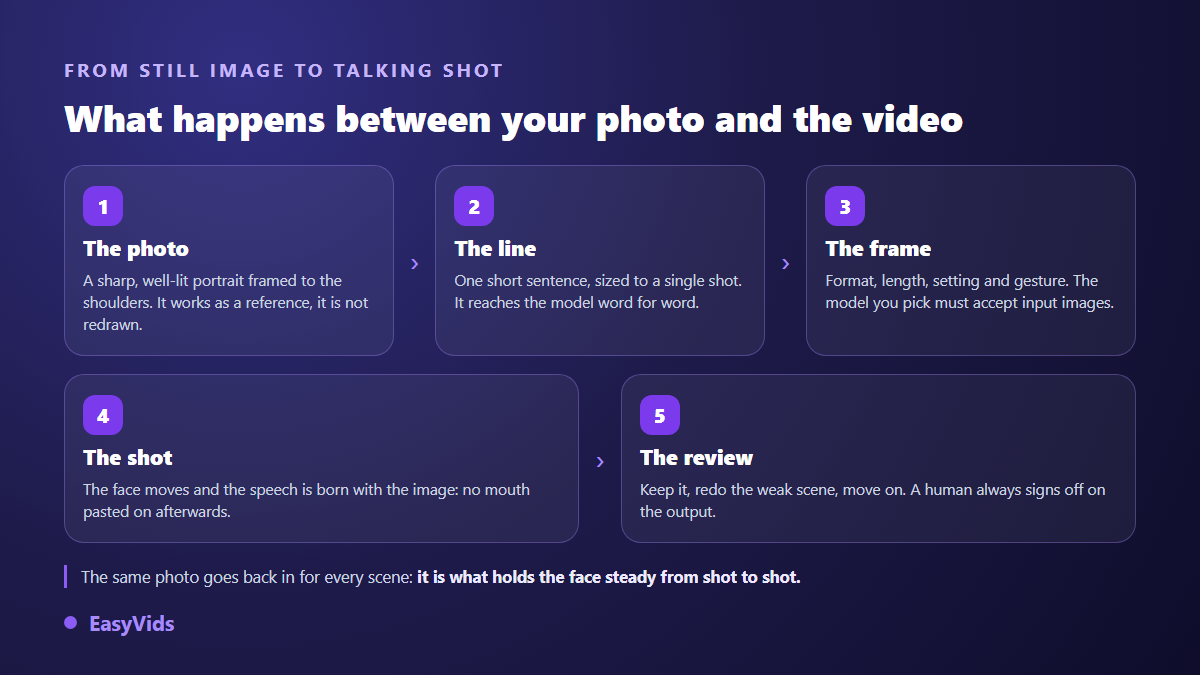 The five steps that turn a photo into a talking video, from reference portrait to generated shot