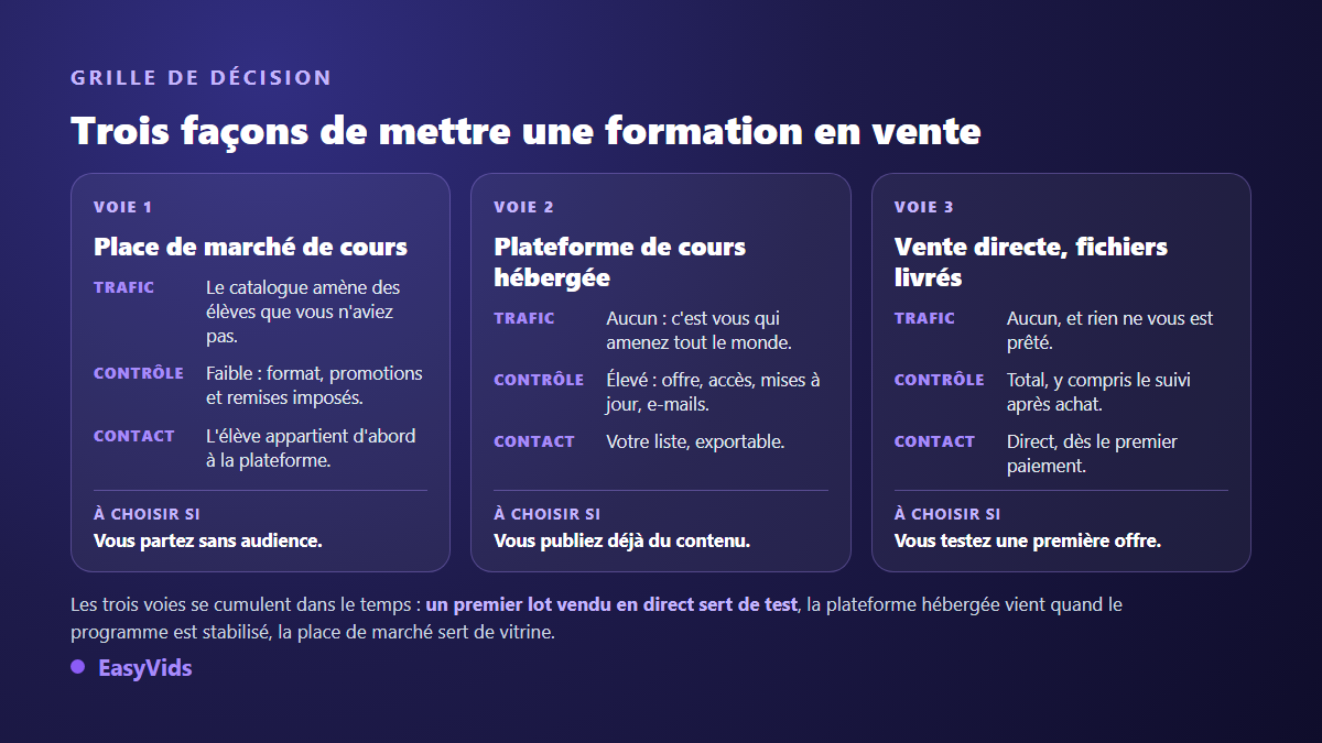 Grille de décision pour vendre une formation en ligne : place de marché de cours, plateforme hébergée ou vente directe de fichiers