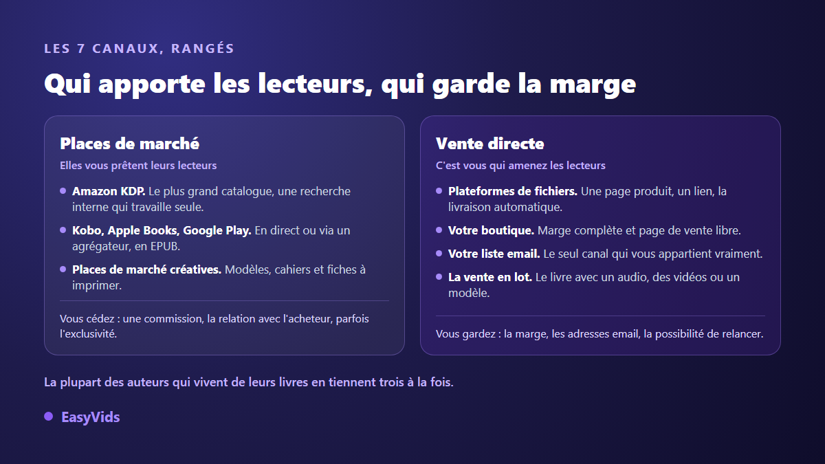 Comparatif des canaux pour vendre un ebook : places de marché qui apportent les lecteurs et vente directe qui garde la marge