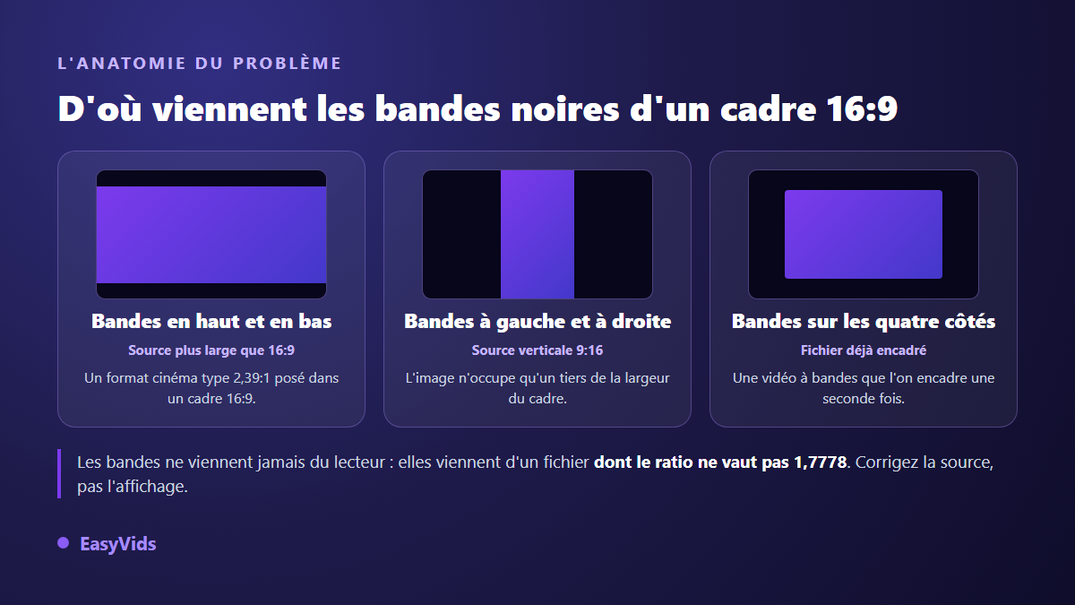 Les trois causes de bandes noires dans un cadre 16:9 : source plus large que 16:9, source verticale 9:16, fichier déjà encadré