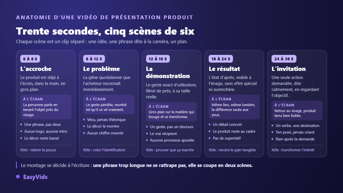Structure d'une vidéo UGC de trente secondes en cinq scènes de six secondes pour une boutique en ligne