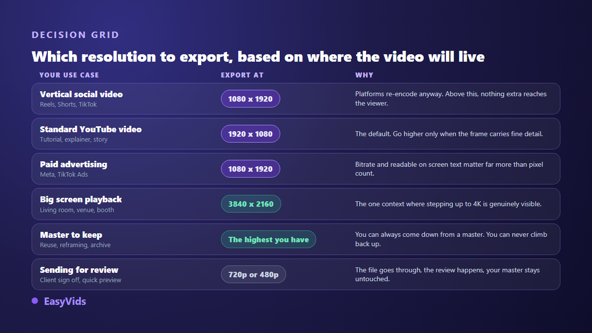 Decision grid for choosing a video export resolution by use case: vertical social, YouTube, paid ads, big screen, archive master