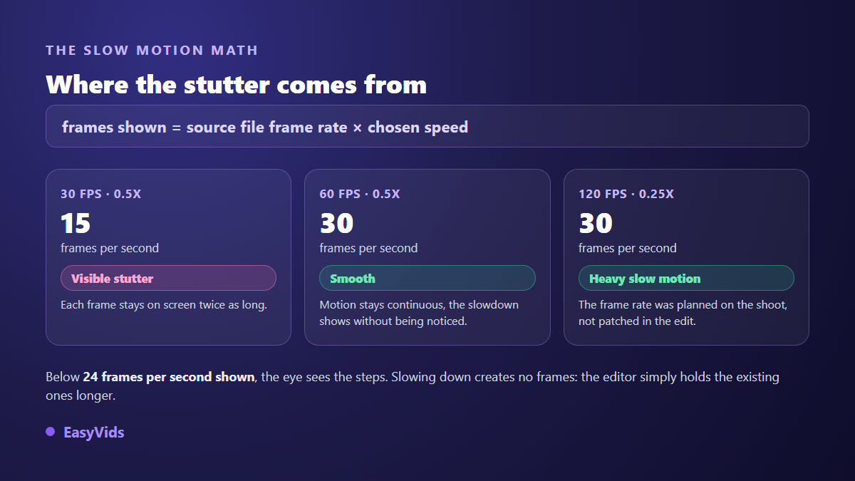 Slow motion calculation: source frame rate multiplied by playback speed, shown at 15 and 30 frames per second