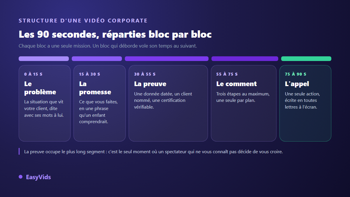 La structure d'une vidéo de présentation d'entreprise en motion design : problème, promesse, preuve, comment et appel à l'action répartis sur 90 secondes