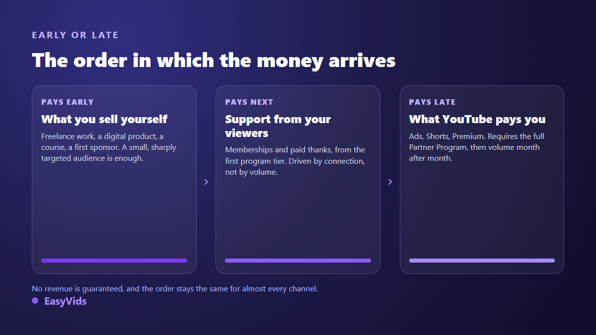 The order YouTube revenue arrives in: what you sell yourself, then viewer support, then the streams the platform pays
