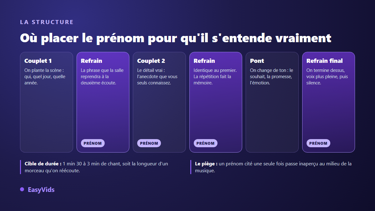 Structure d'une chanson d'anniversaire avec prénom : couplet, refrain, couplet, refrain, pont, refrain final
