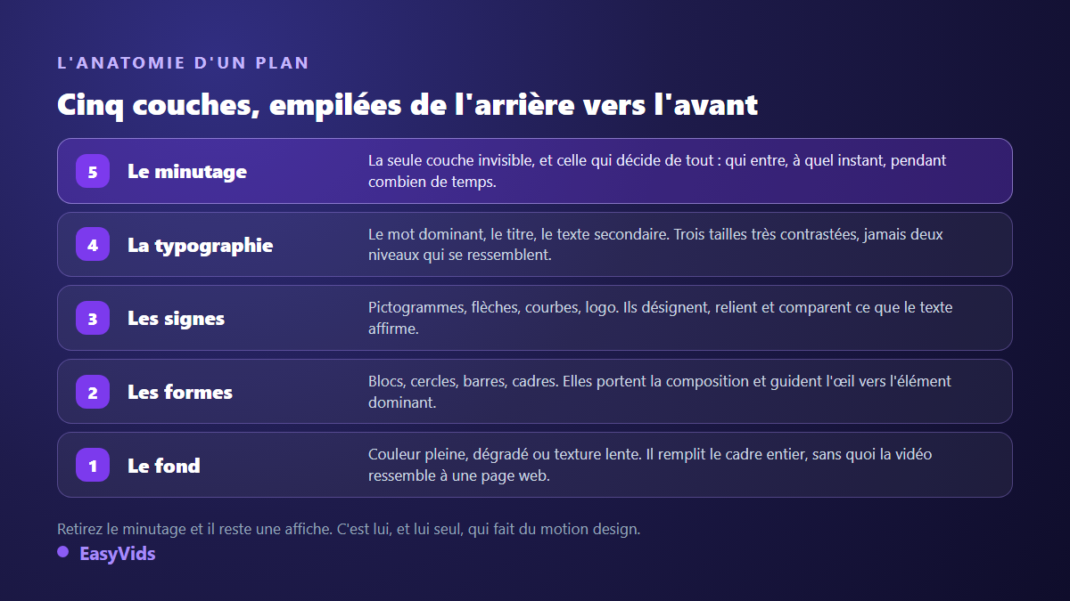 Les cinq couches d'un plan de motion design : le fond, les formes, les signes, la typographie et le minutage