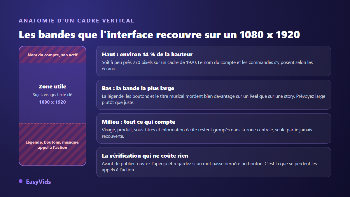 Zones sûres d'une vidéo Instagram verticale : bande haute, bande basse et zone utile centrale sur un cadre 1080 x 1920