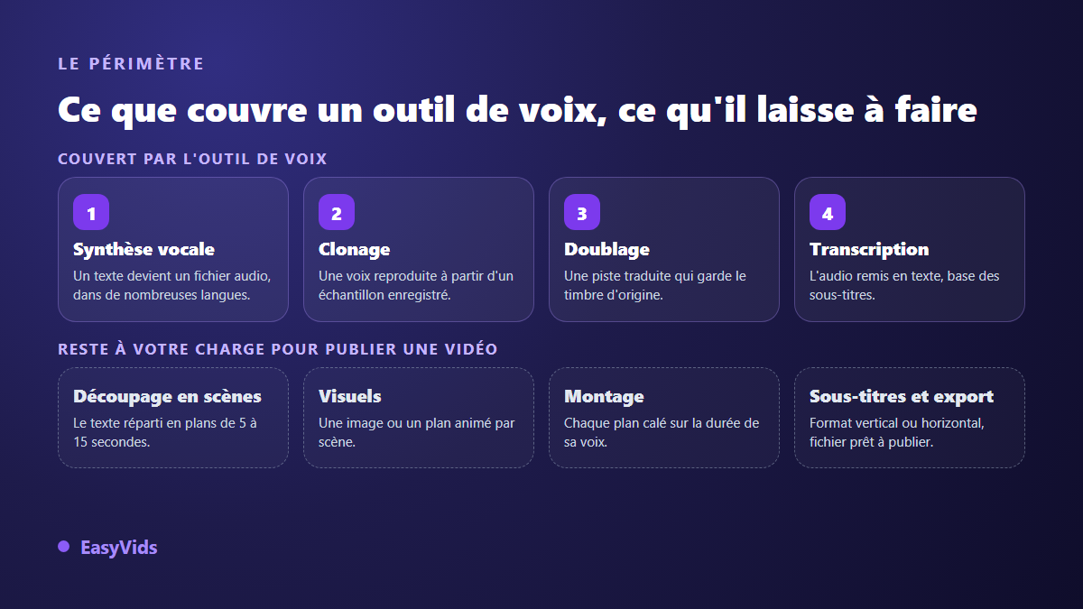 Périmètre d'un outil de voix off IA : synthèse vocale, clonage, doublage et transcription couverts, découpage en scènes, visuels, montage et sous-titres restant à faire