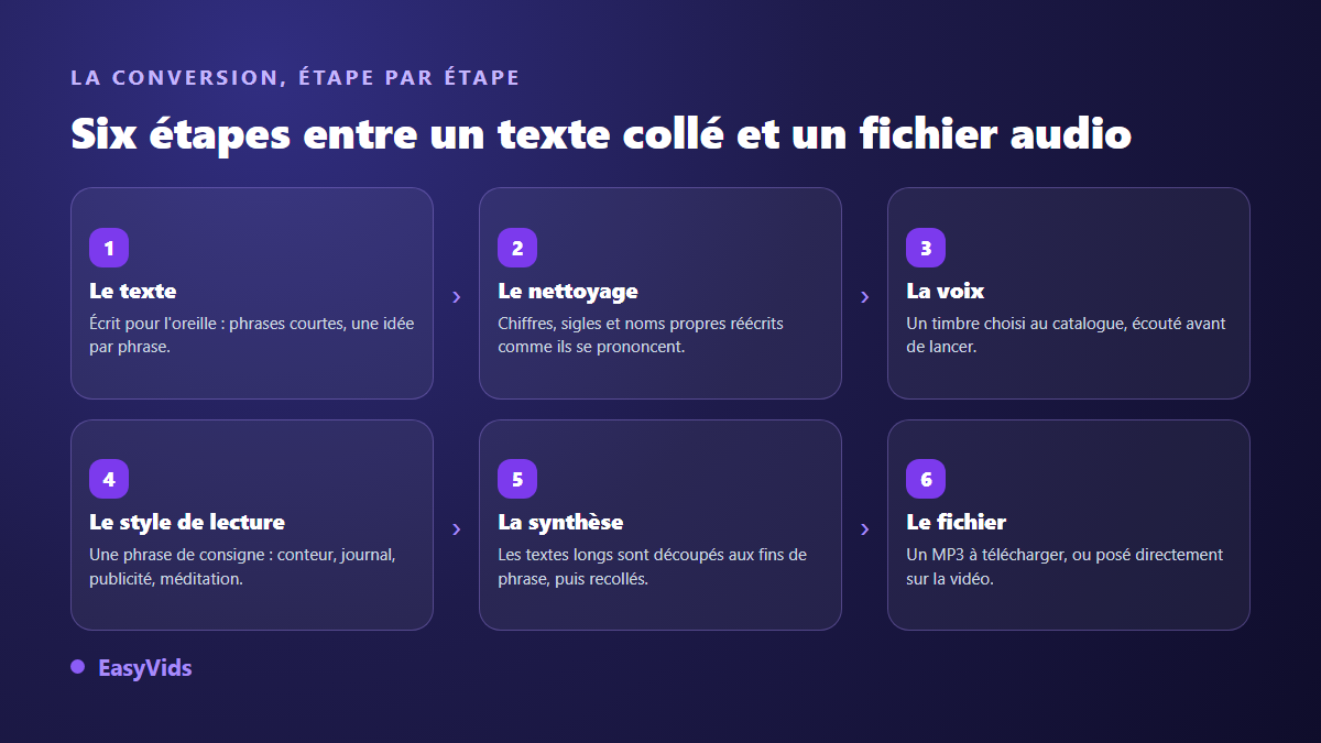 Les six étapes de la conversion d'un texte en voix : texte, nettoyage, choix de la voix, style de lecture, synthèse vocale, fichier MP3